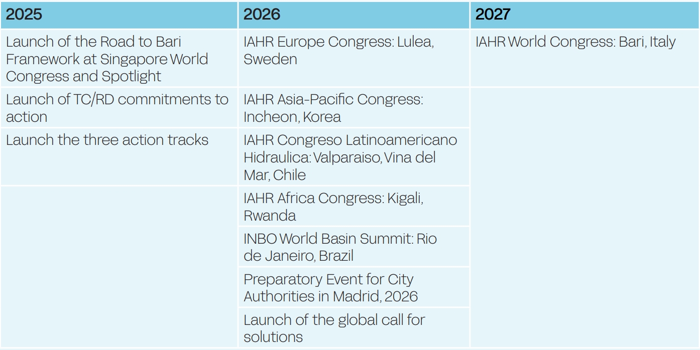 Milestones from 2025 to 2027